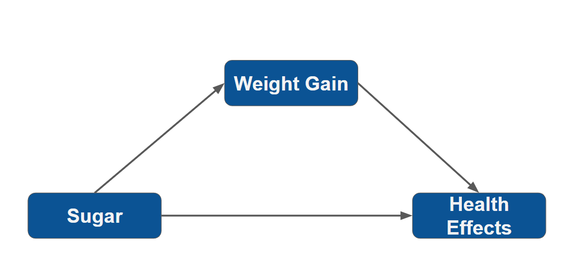 图2.糖如何导致体重增加和危险的健康结果。